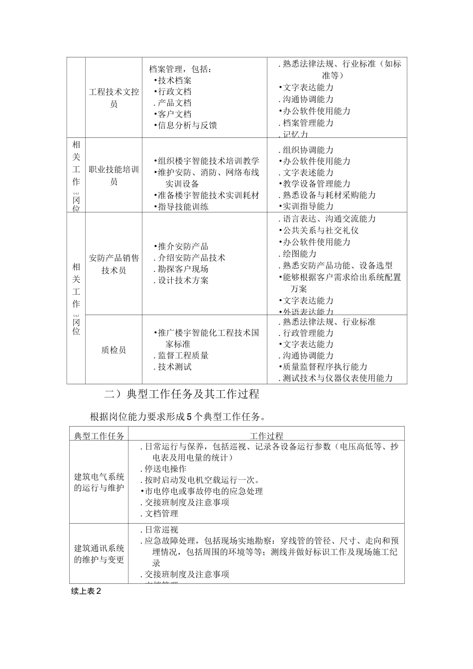 楼宇智能化工程技术专业人才培养方案_第3页