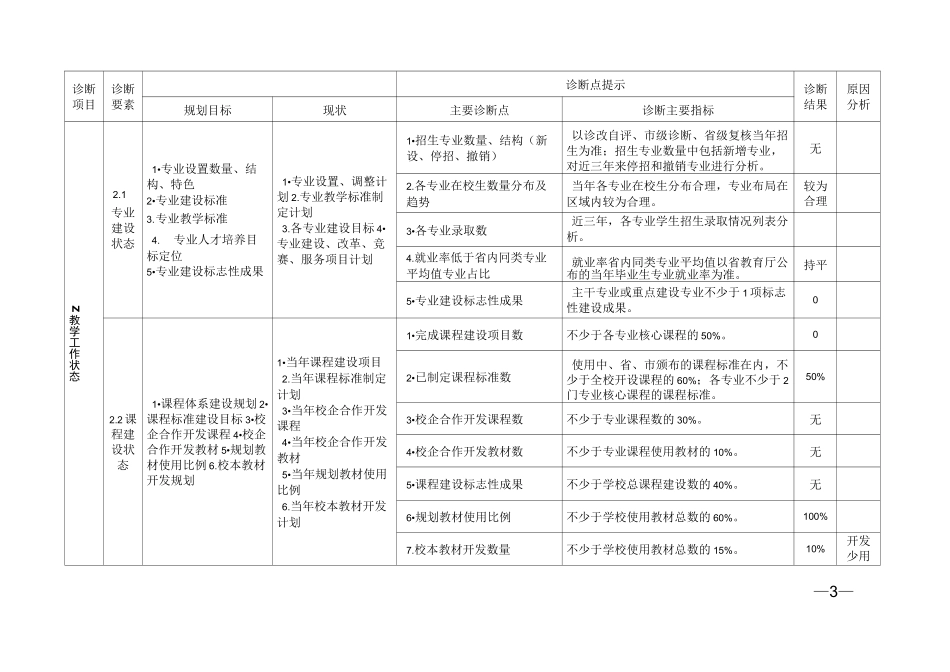 中等职业学校教学工作诊断项目指标体系_第3页