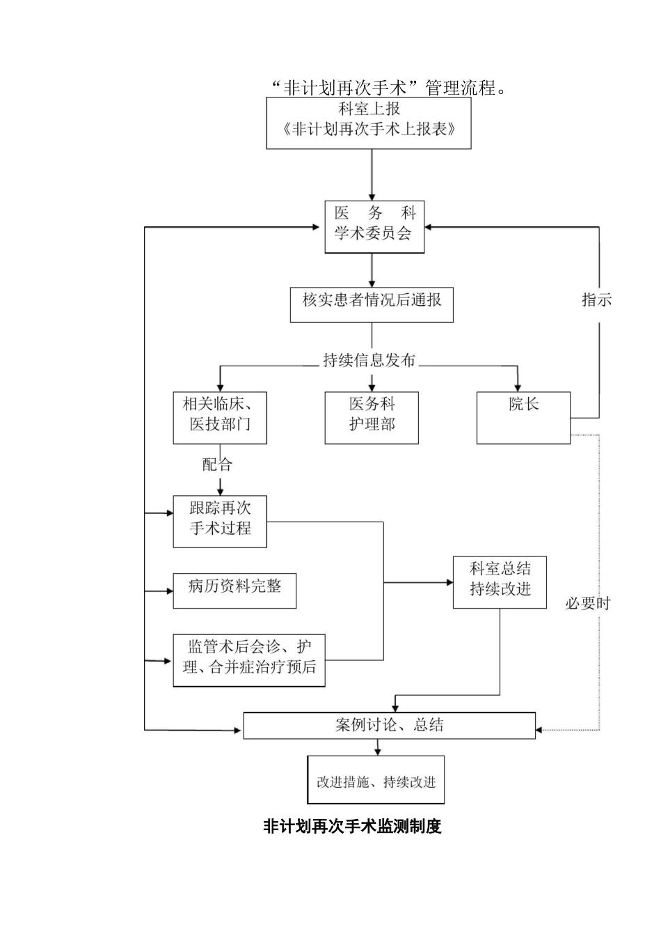 非计划再次手术管理制度与管理流程_第3页