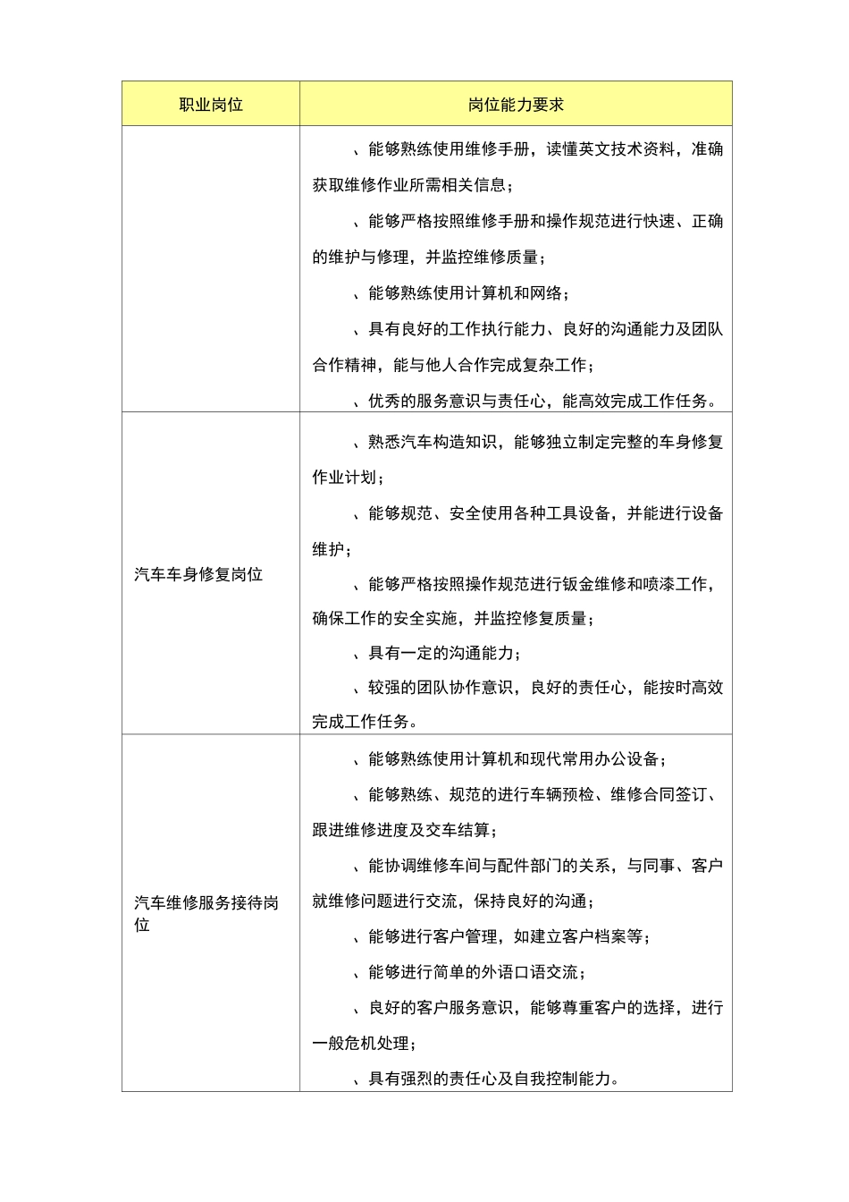 汽车维修岗位以职业能力为核心的课程体系框架_第3页