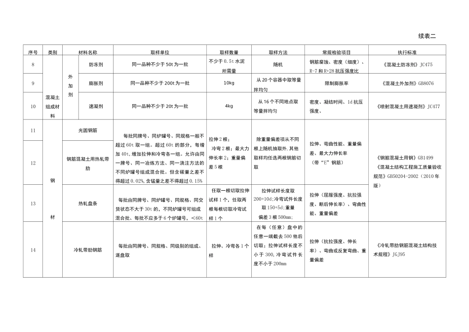 常用材料检测项目_第2页