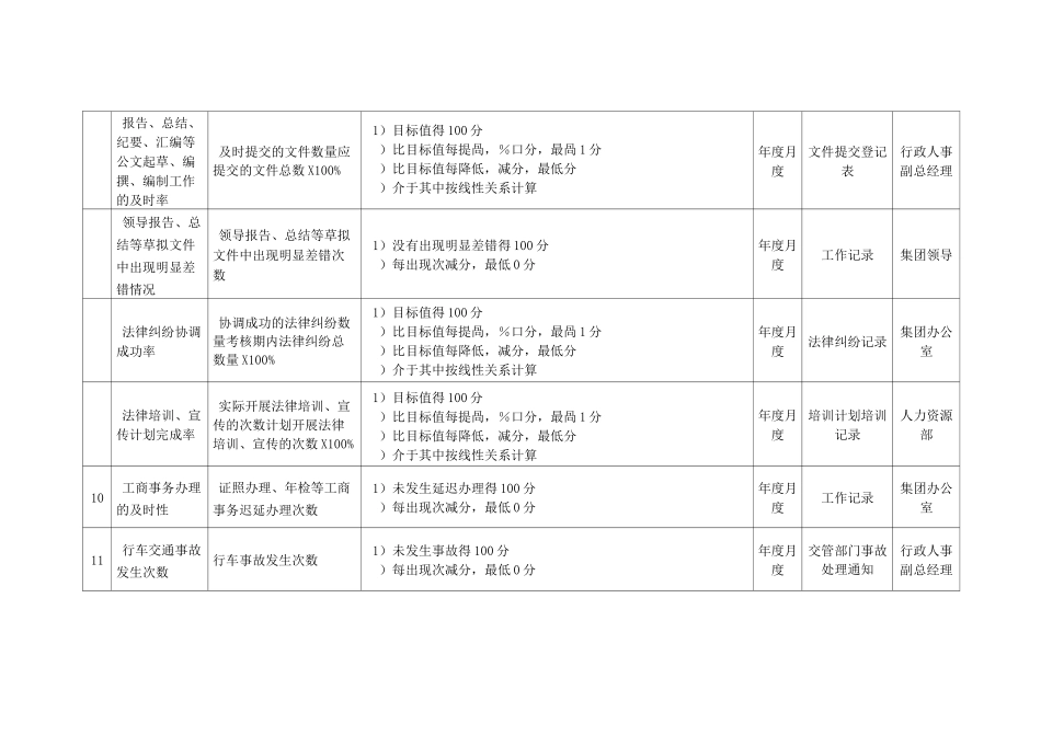 业绩绩效考核指标——集团办公室_第2页