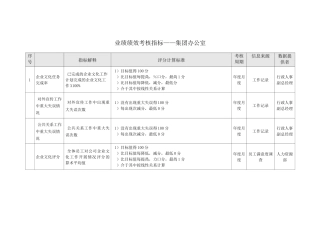业绩绩效考核指标——集团办公室