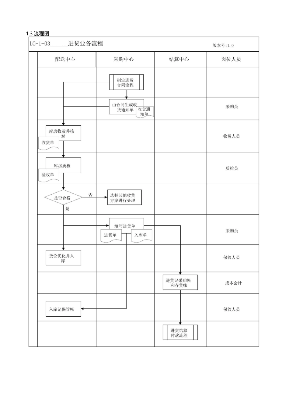 进货业务流程_第3页