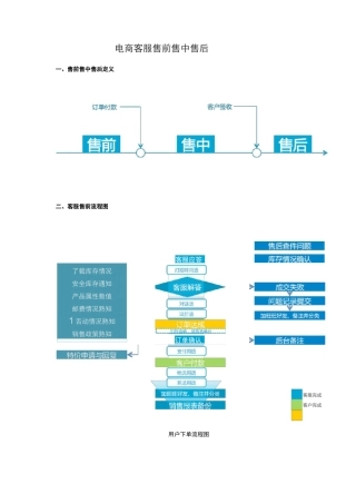 电商客服售前售中售后