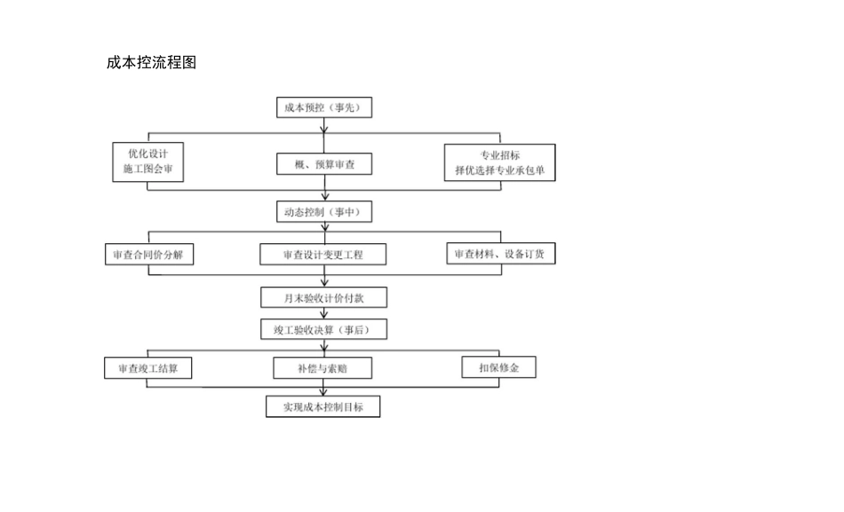 成本控制流程图004_第1页