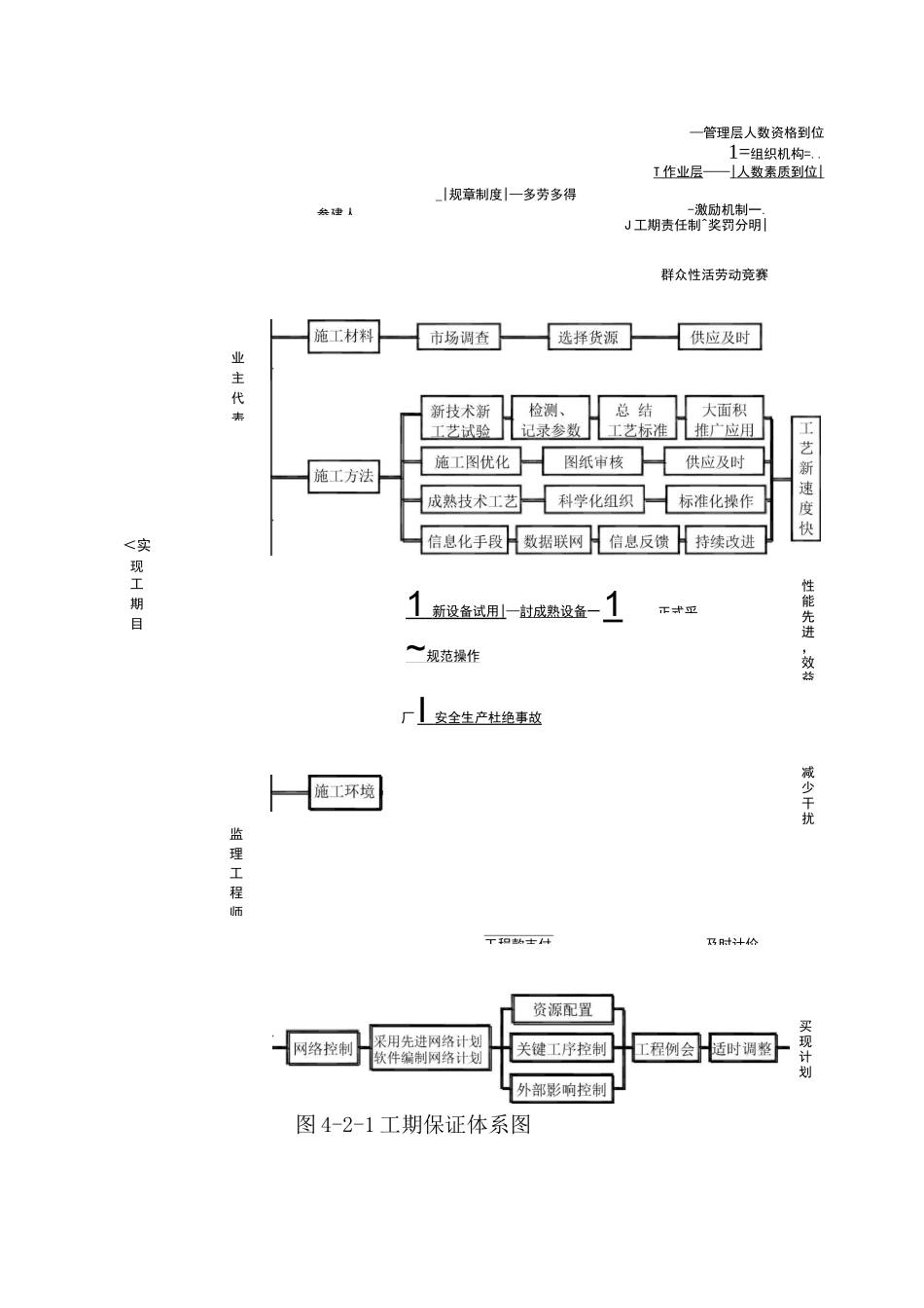 铁路工程施工组织设计技术标—工期保证体系及保证工期的措施_第2页