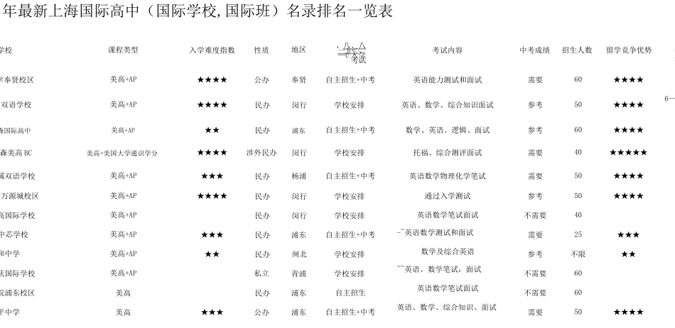 上海国际高中国际学校国际班名录排名一览表_第1页