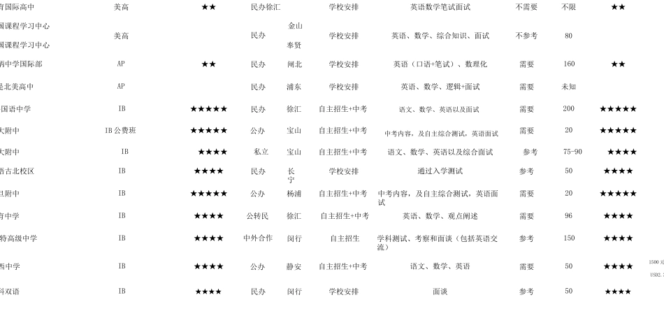上海国际高中国际学校国际班名录排名一览表_第2页