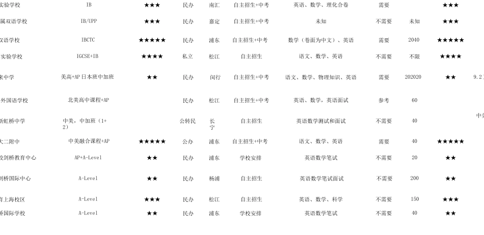 上海国际高中国际学校国际班名录排名一览表_第3页