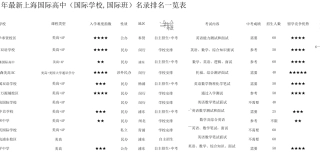 上海国际高中国际学校国际班名录排名一览表