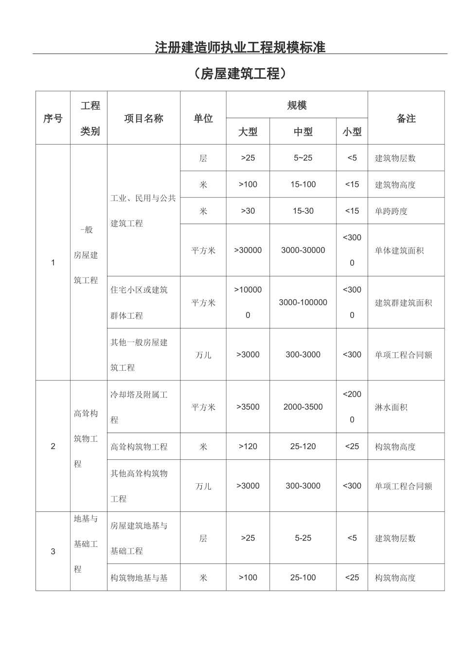 注册建造师执业工程规模标准_第1页