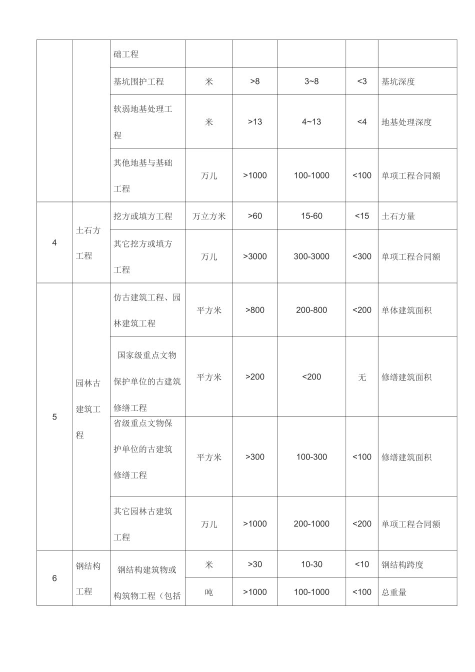 注册建造师执业工程规模标准_第2页
