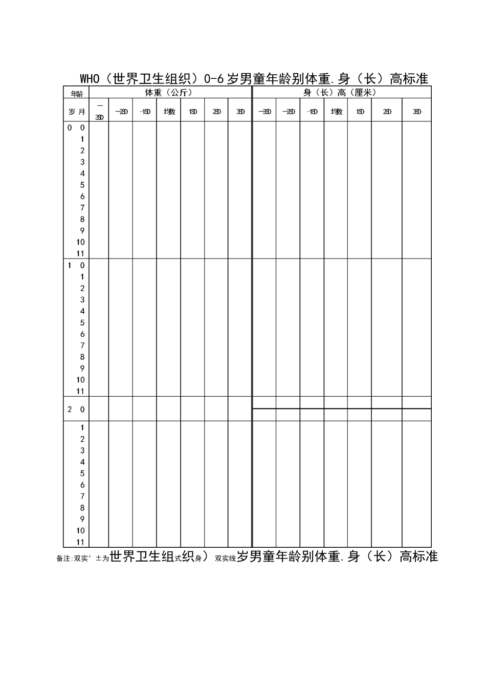 世界卫生组织0-6岁儿童生长发育标准_第2页