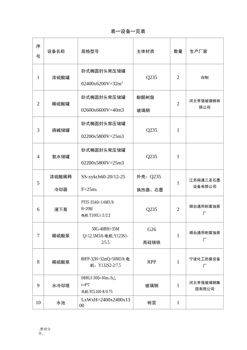 硫酸稀释工序操作规程完整_第3页