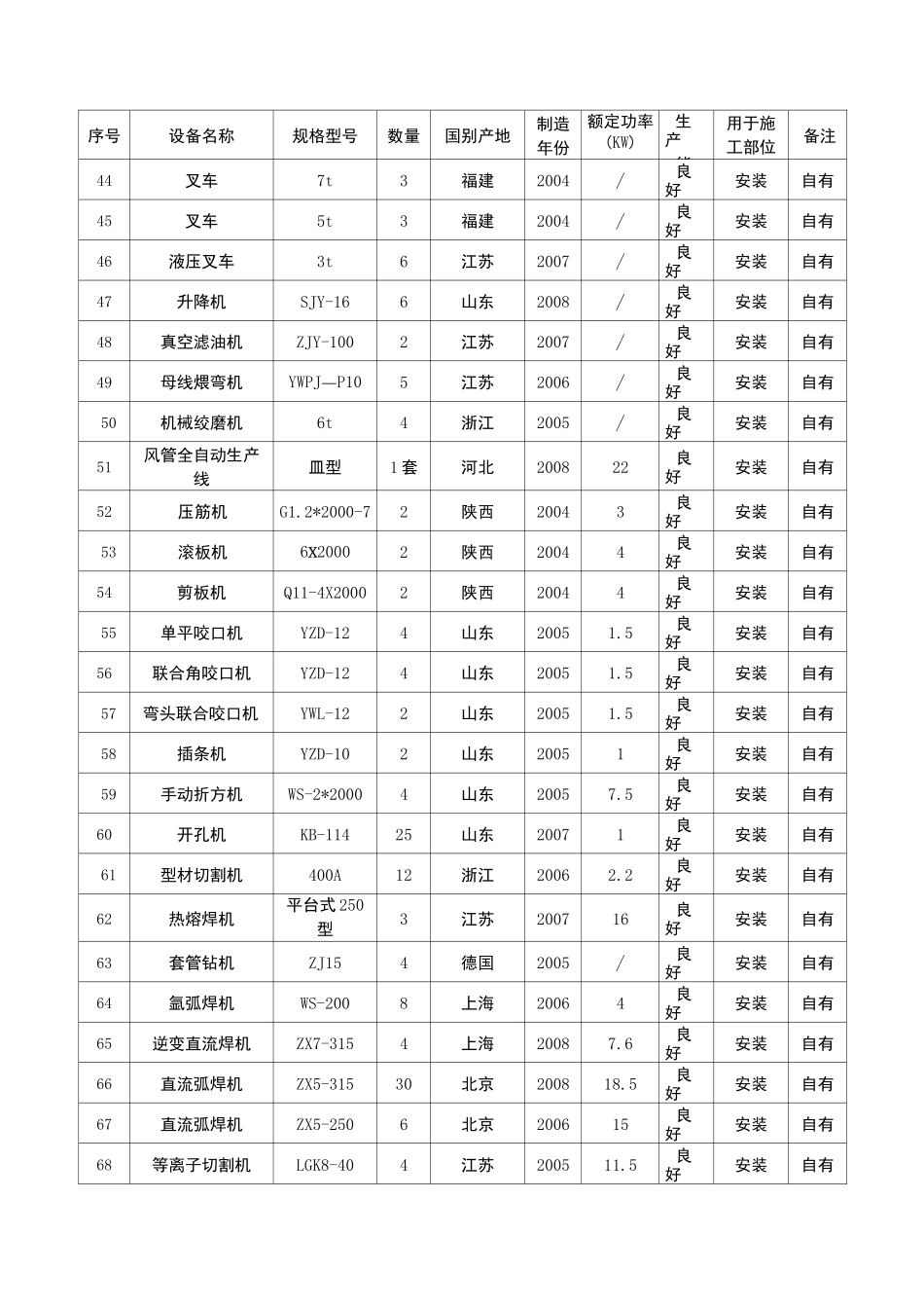 施工设备表与试验和检测仪器设备表_第3页