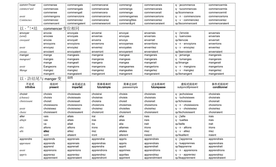 法语动词变位大全_第2页