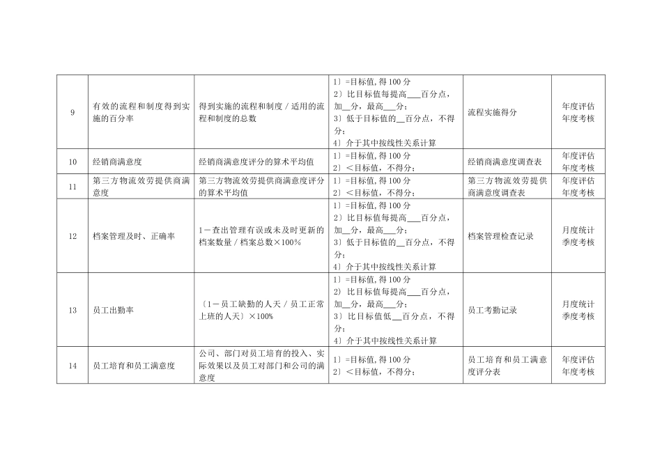 某化纤企业物流管理部经理绩效考核指标_第3页