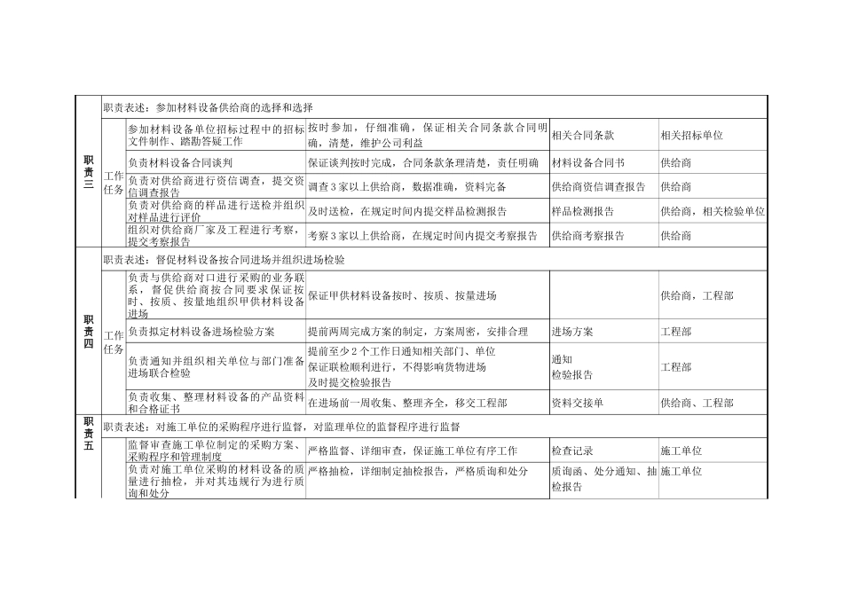某咨询—某房地产材料设备部职务说明书1206黄11_第2页