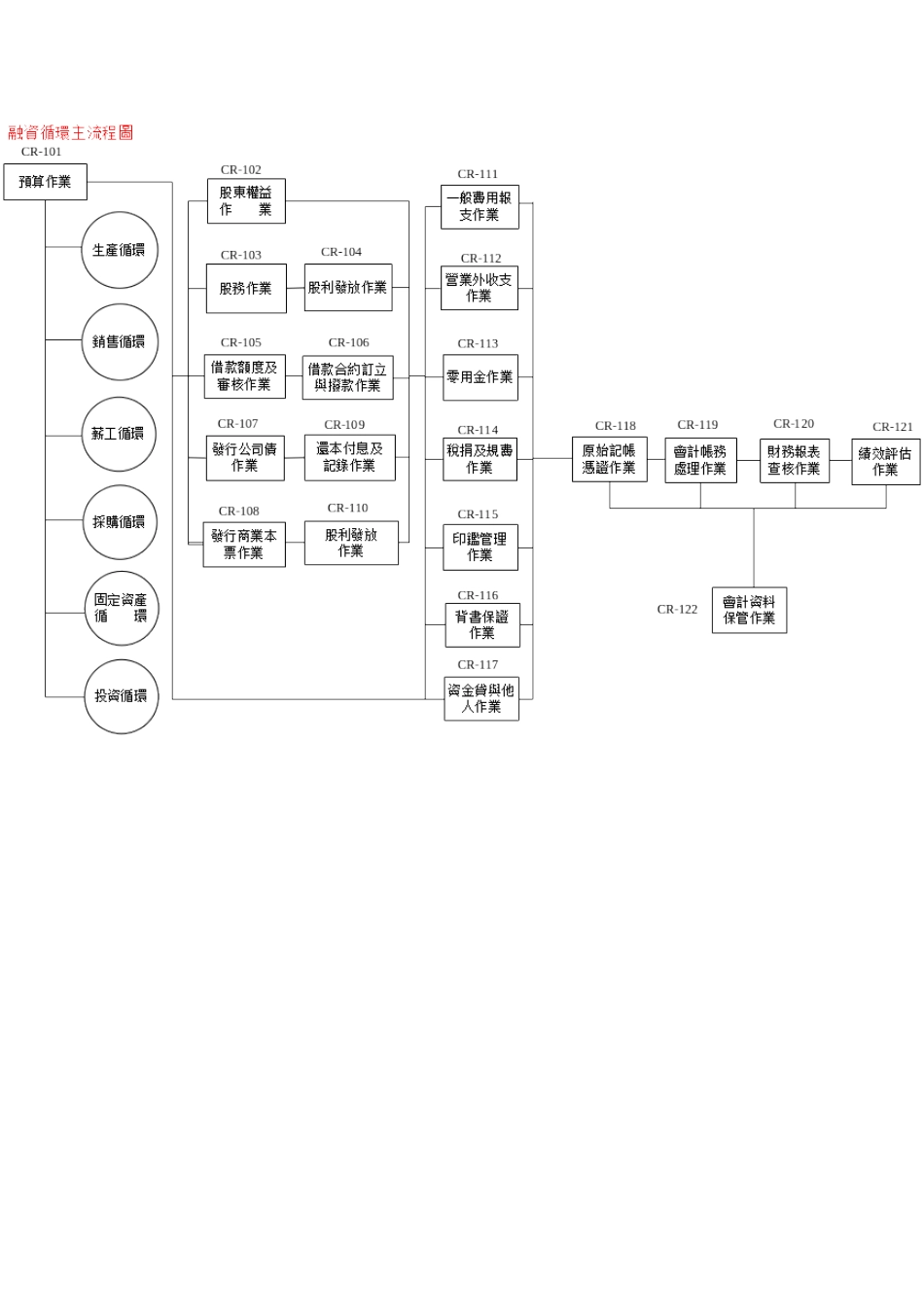 某咨询给外资上市公司做的内控循环_第1页