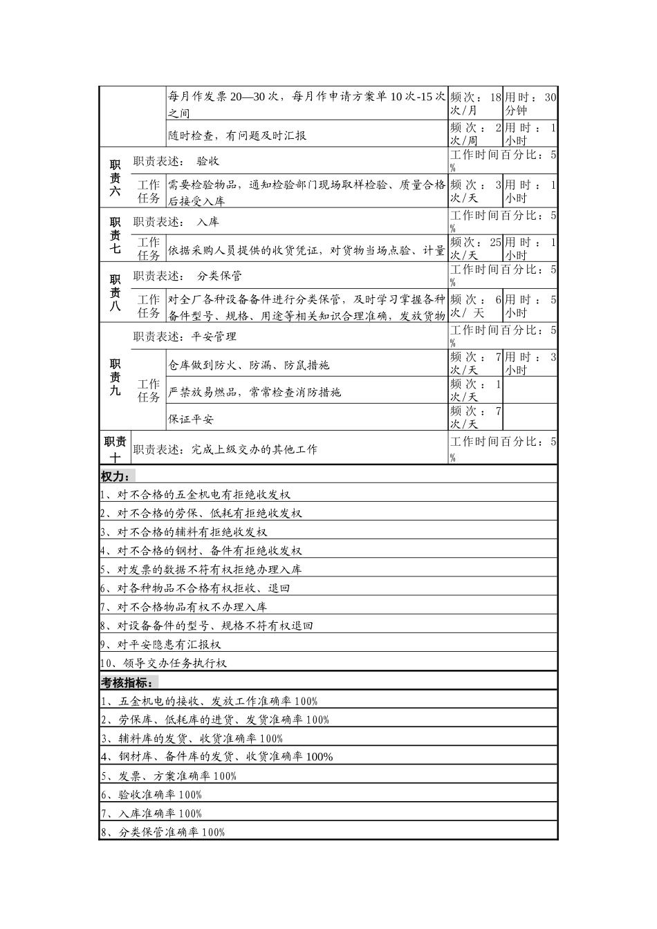 某啤酒企业仓储保管员e岗岗位说明书_第2页
