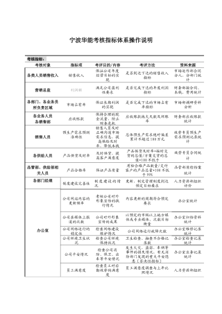 某国际贸易公司考核指标体系操作说明