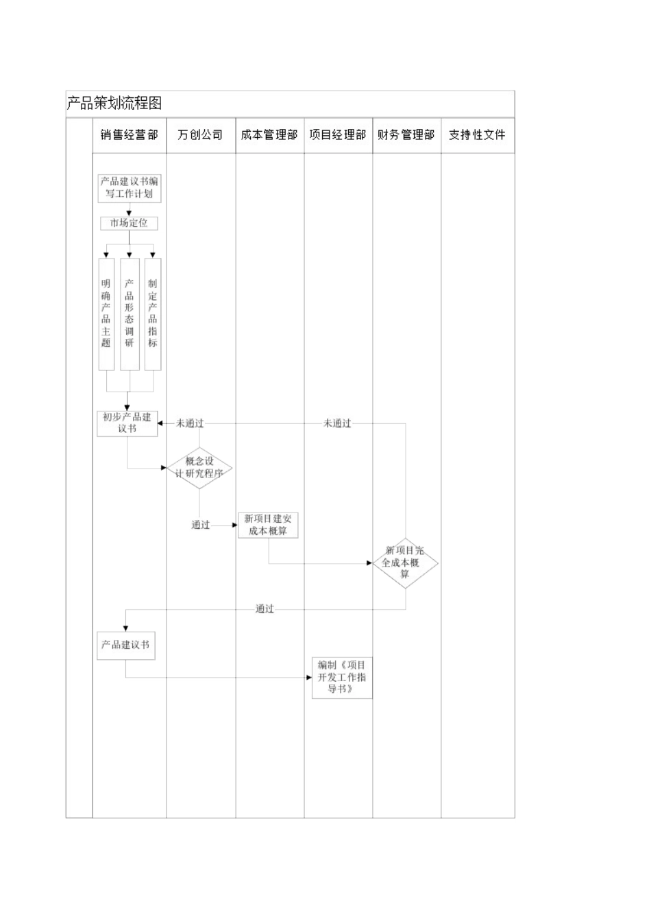 某地产产品定位策划程序7页_第3页