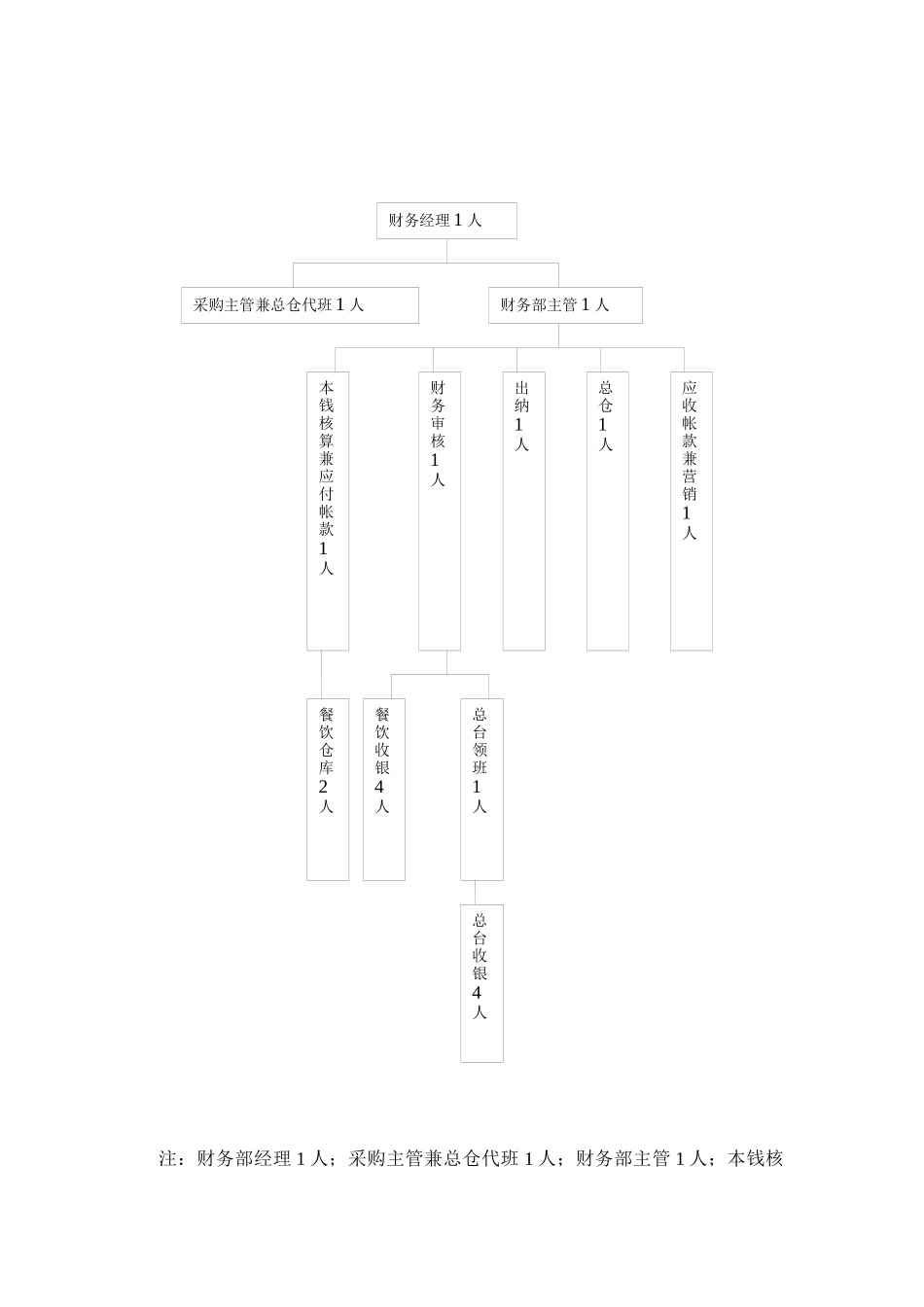 某国际酒店财务部管理规范_第2页