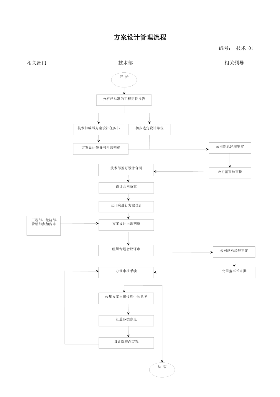 某地产开发有限公司工作管理流程概论_第3页