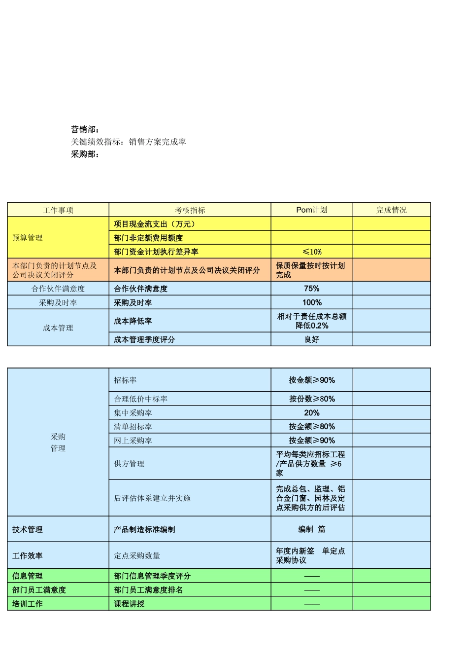 某地产部门绩效考核指标以及表格_第3页