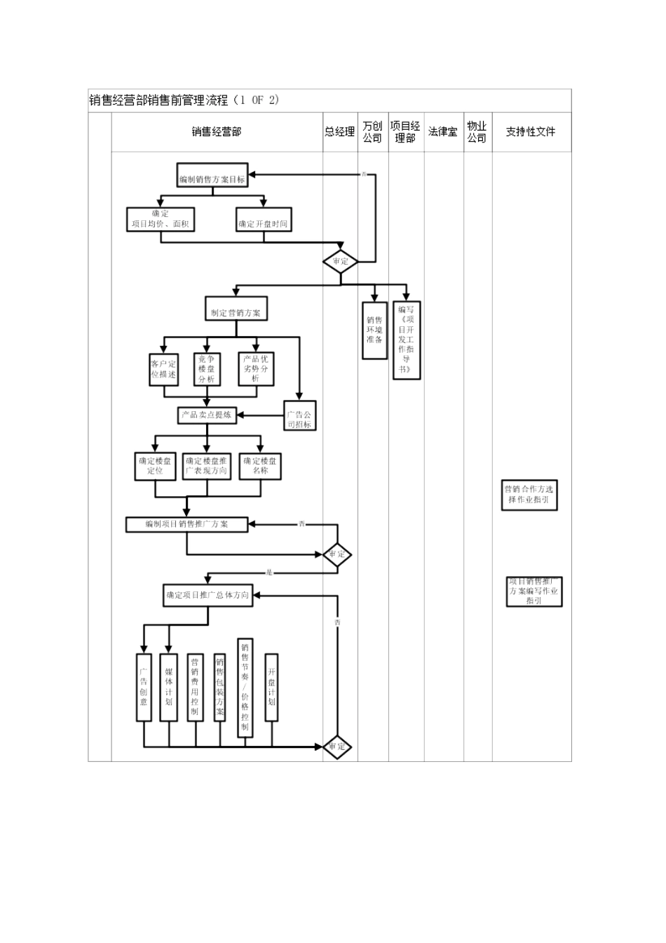 某地产项目销售前管理程序_第3页