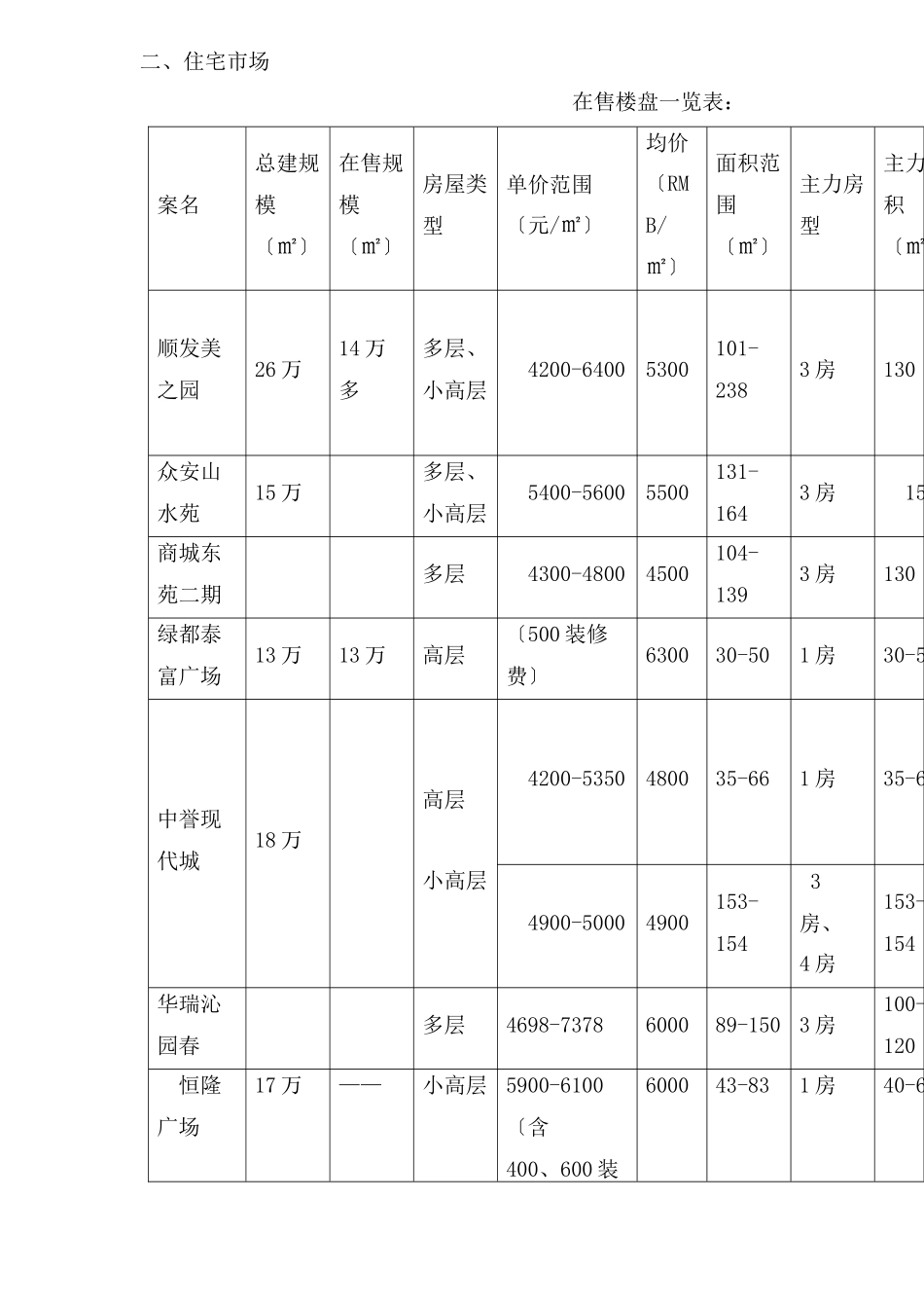 某地房地产市场月报_第2页
