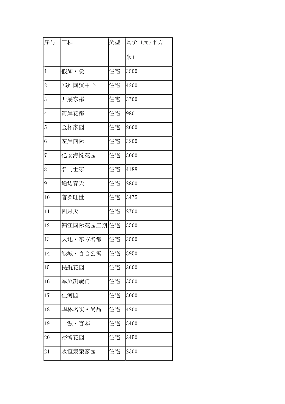 某地楼市详细调查报告_第3页