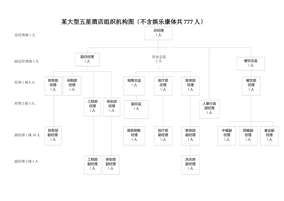 某大型五星级酒店人员编制图表_第1页