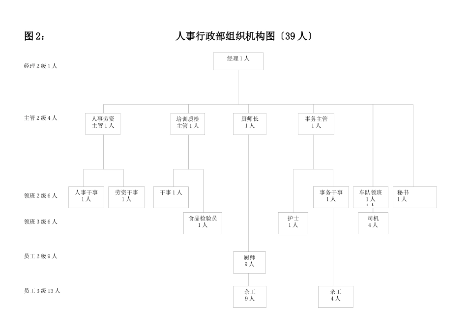 某大型五星级酒店人员编制图表_第2页