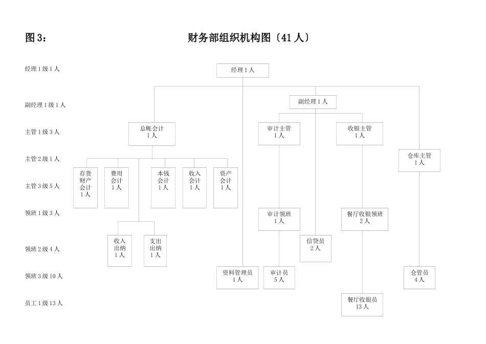 某大型五星级酒店人员编制图表_第3页
