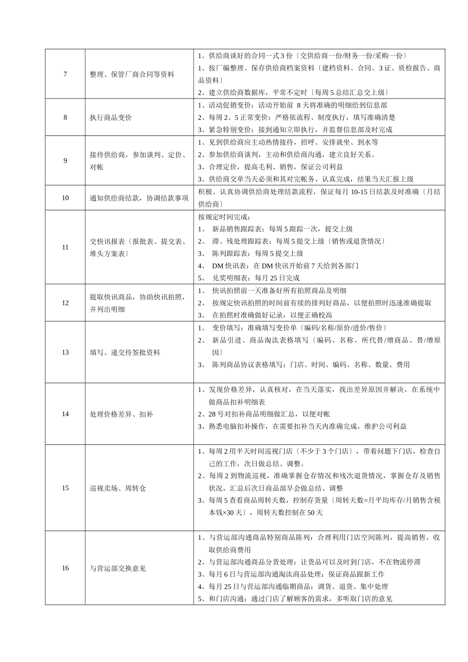 某大型跨国连锁超市商品部管理部助理岗位说明书_第2页