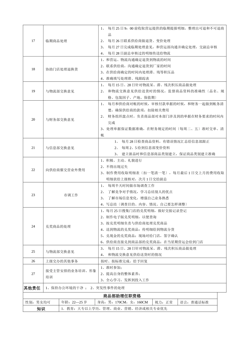 某大型跨国连锁超市商品部管理部助理岗位说明书_第3页