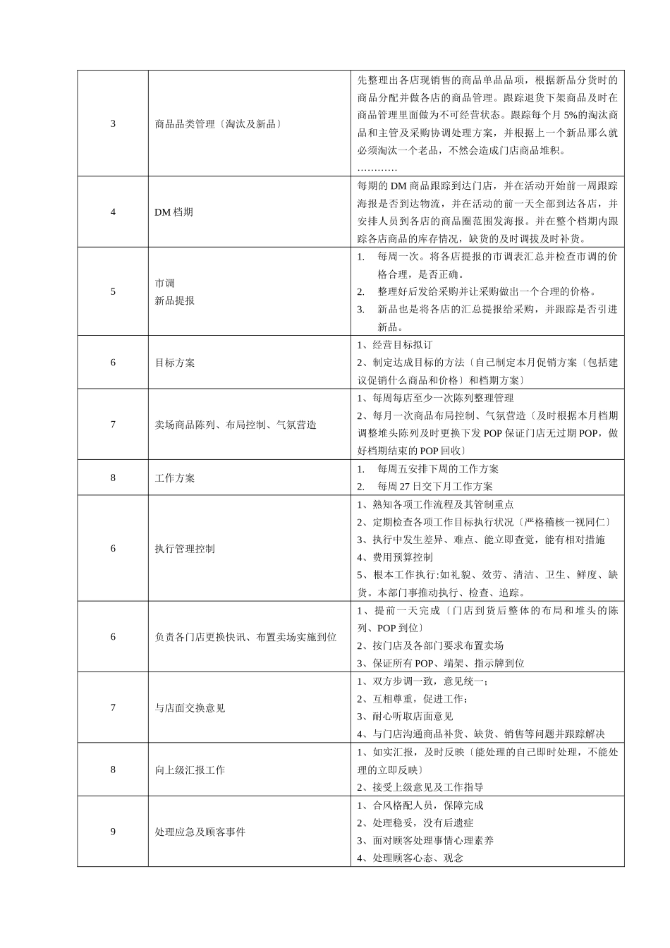 某大型跨国连锁超市营运营销部助理岗位说明书_第2页