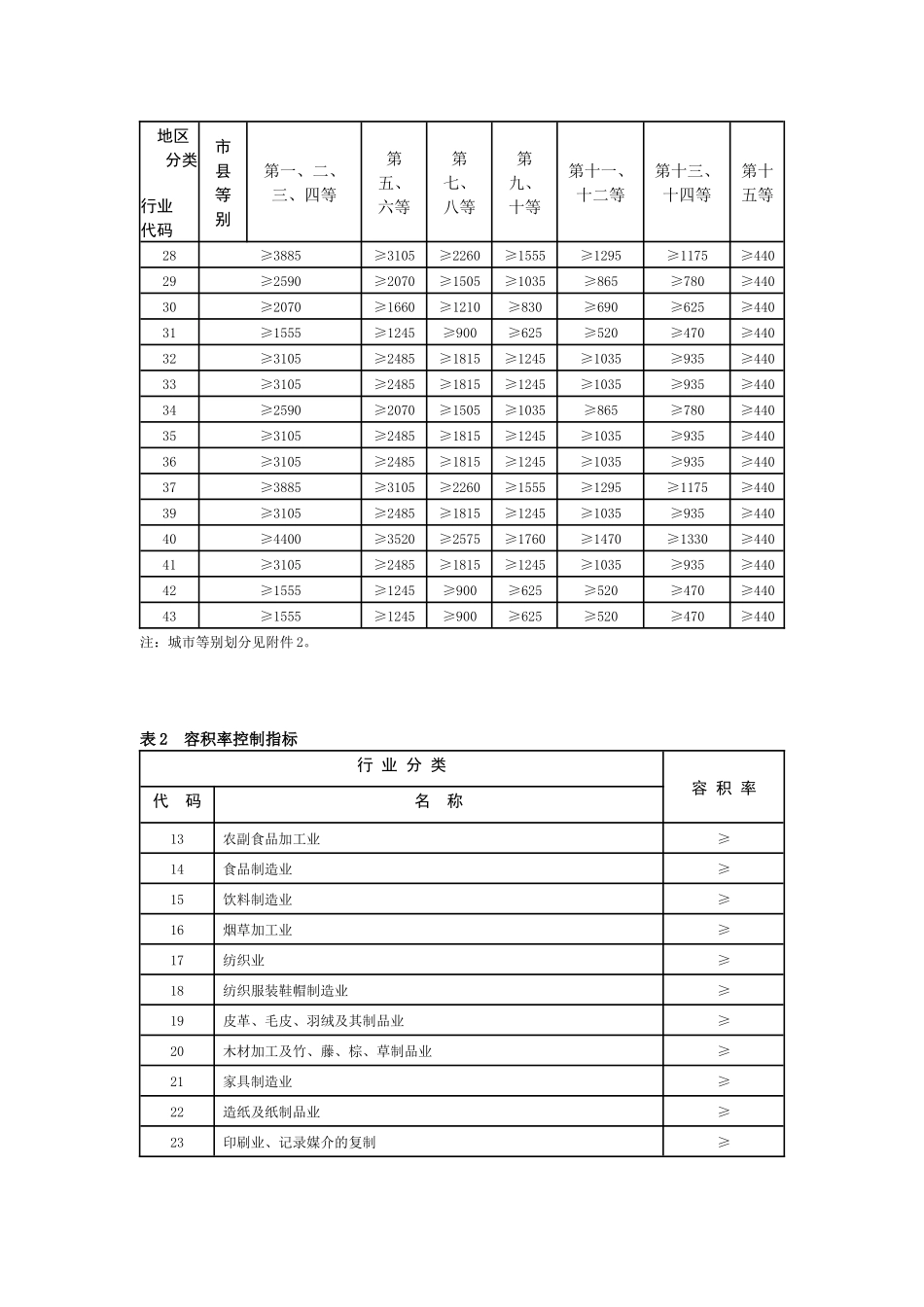 某工程项目管理及建设用地控制指标_第3页