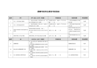某市商业银行薪酬考核岗位绩效考核指标
