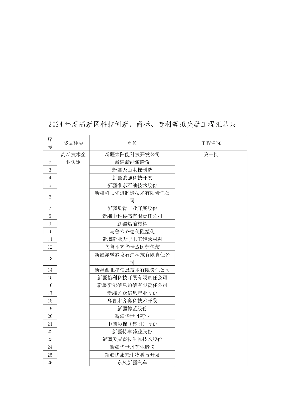 某年度高新区科技创新_第1页