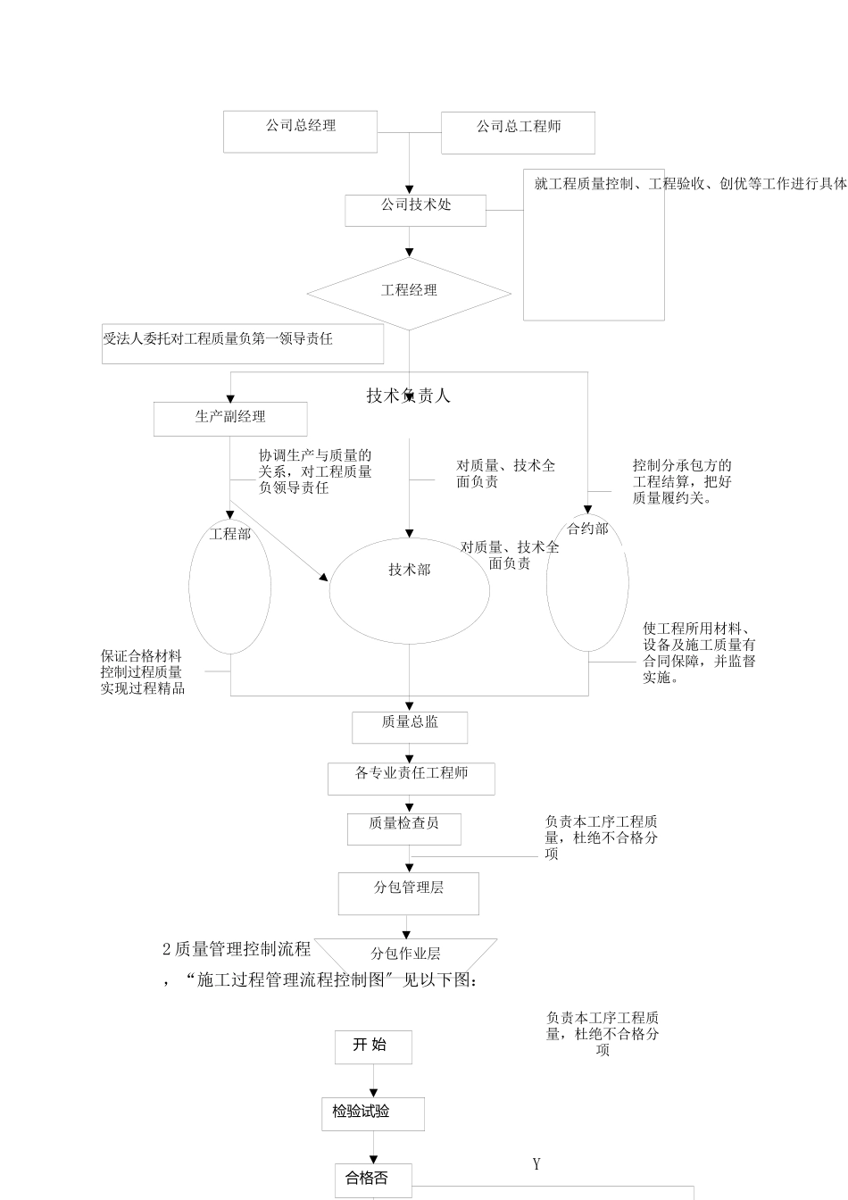 某建筑项目质量管理体系及保证措施_第2页