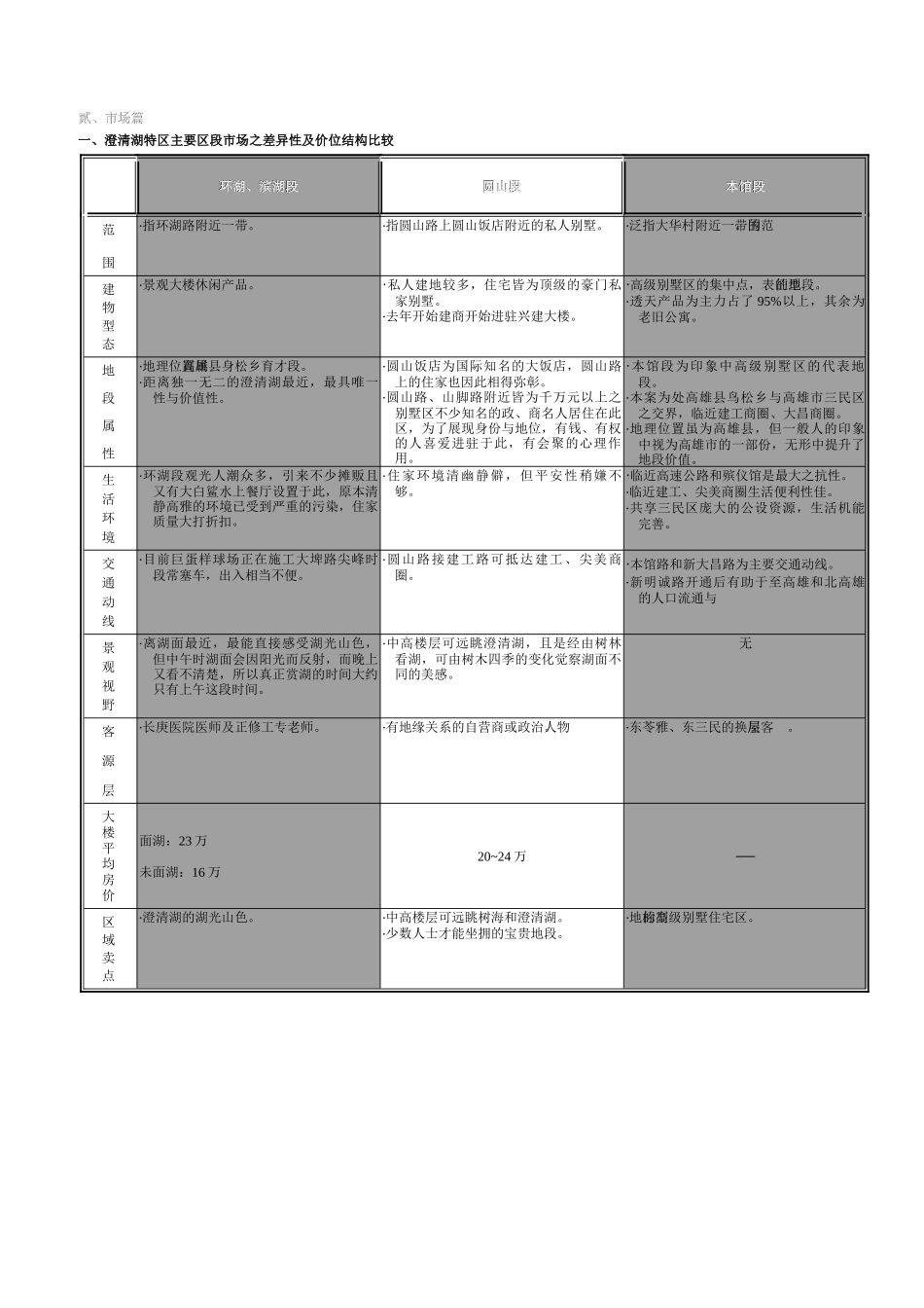 某建设特区案市场报告书_第3页