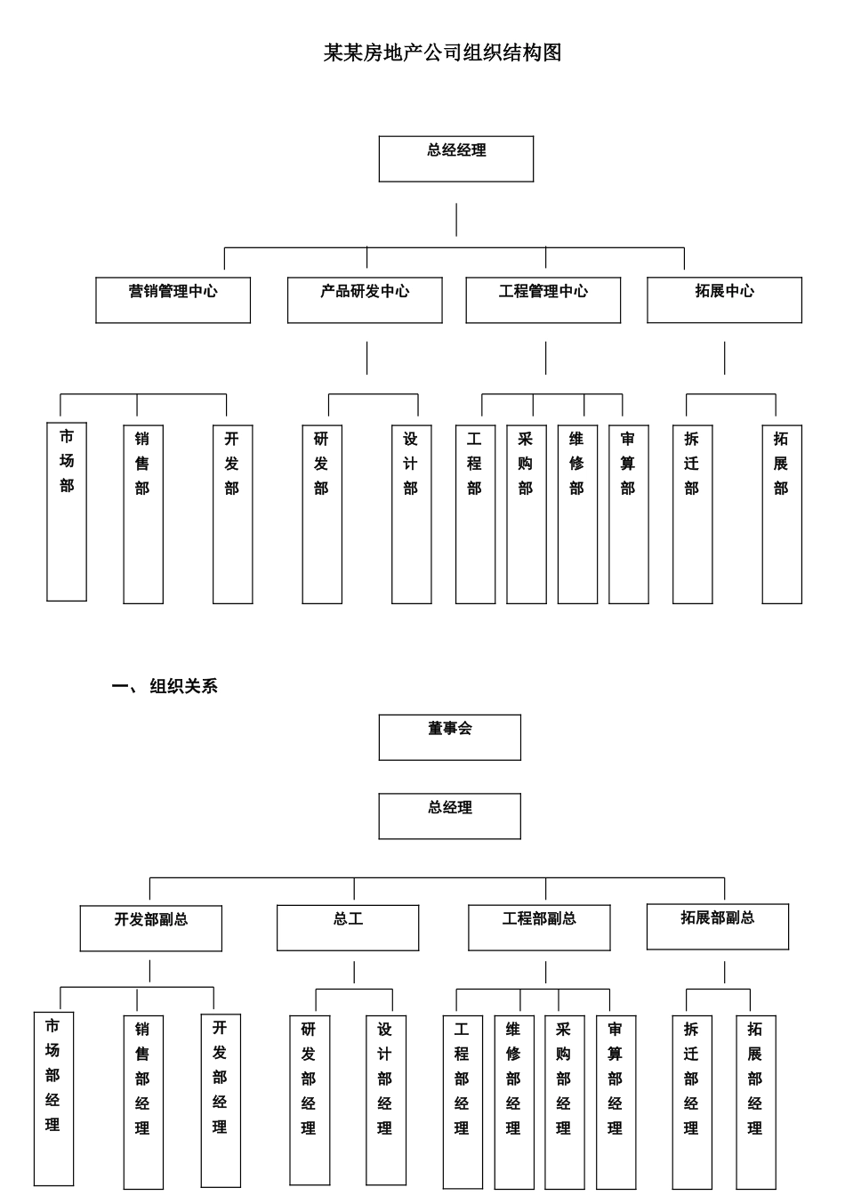 某房地产公司组织结构_第1页