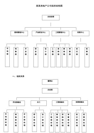 某房地产公司组织结构