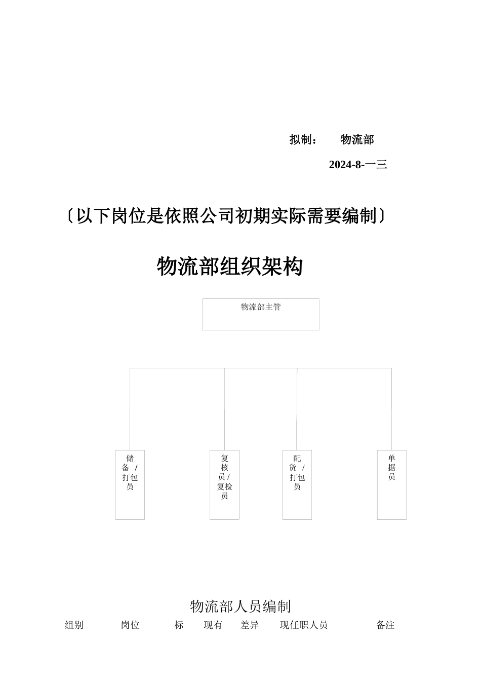 某服饰公司物流部岗位职能说明书_第2页