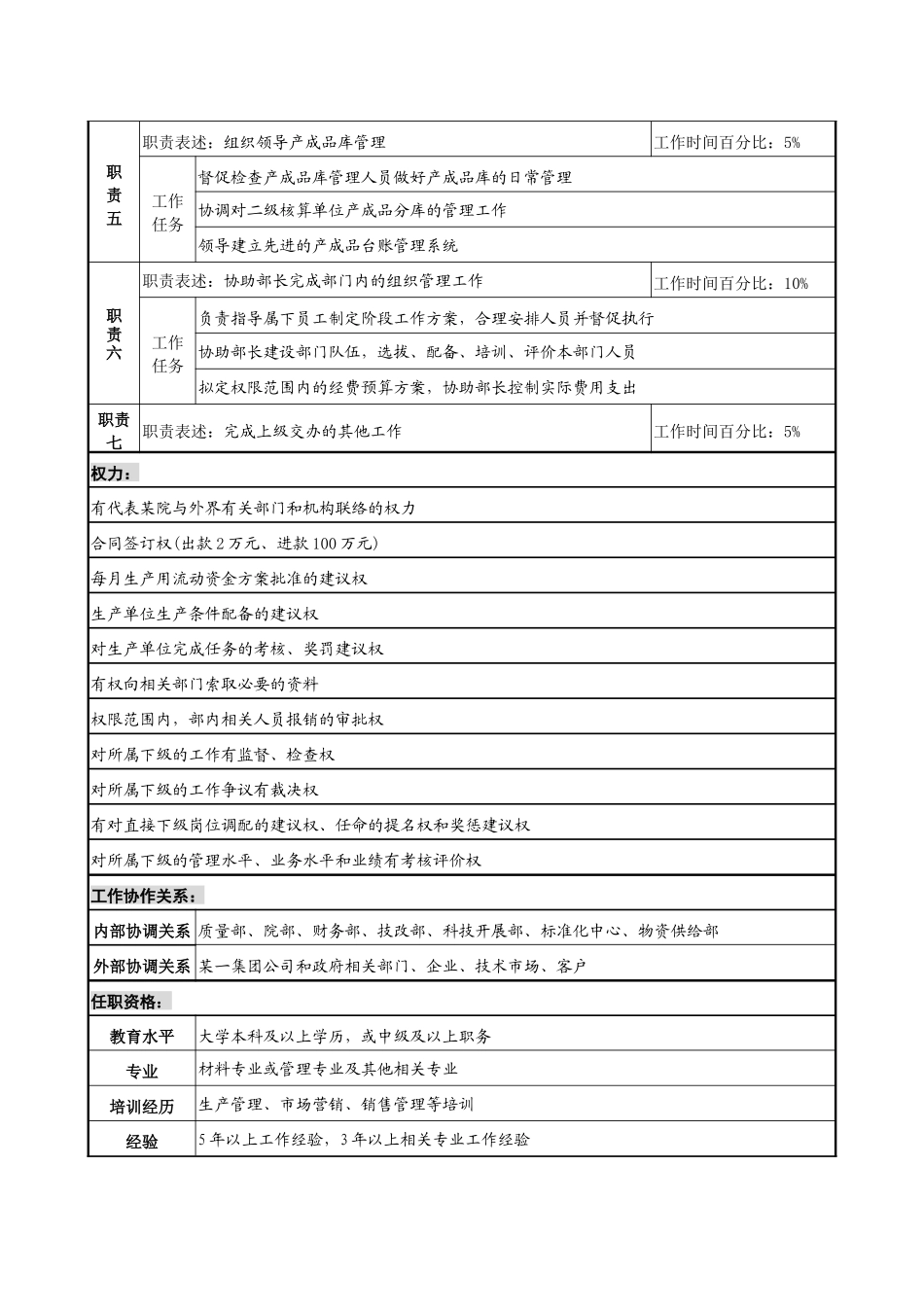 某材料研究院产品发展部产品专责副部长职务说明书_第2页