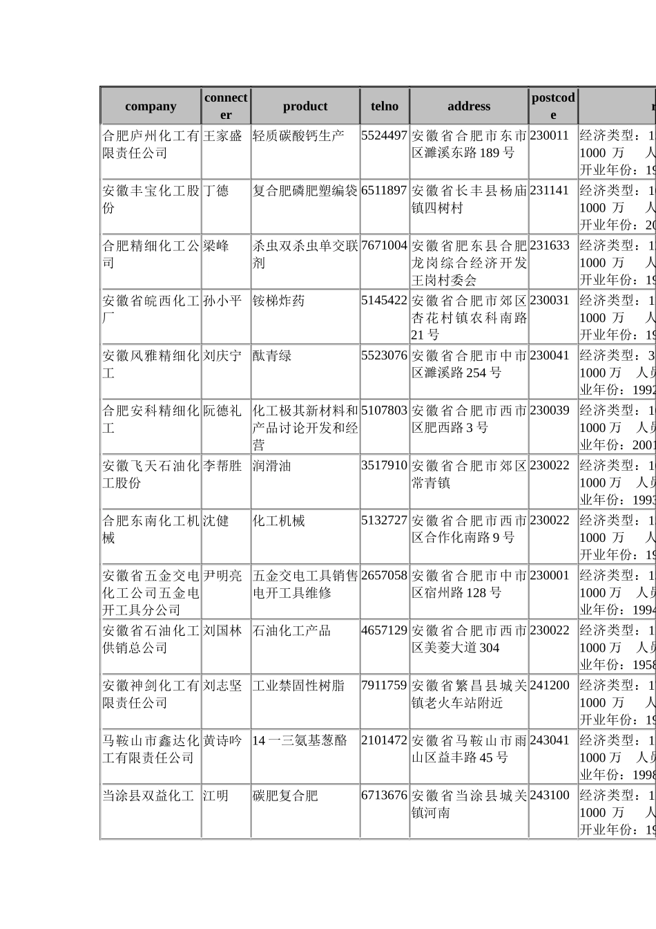 某某年中国企业名录数据_第1页