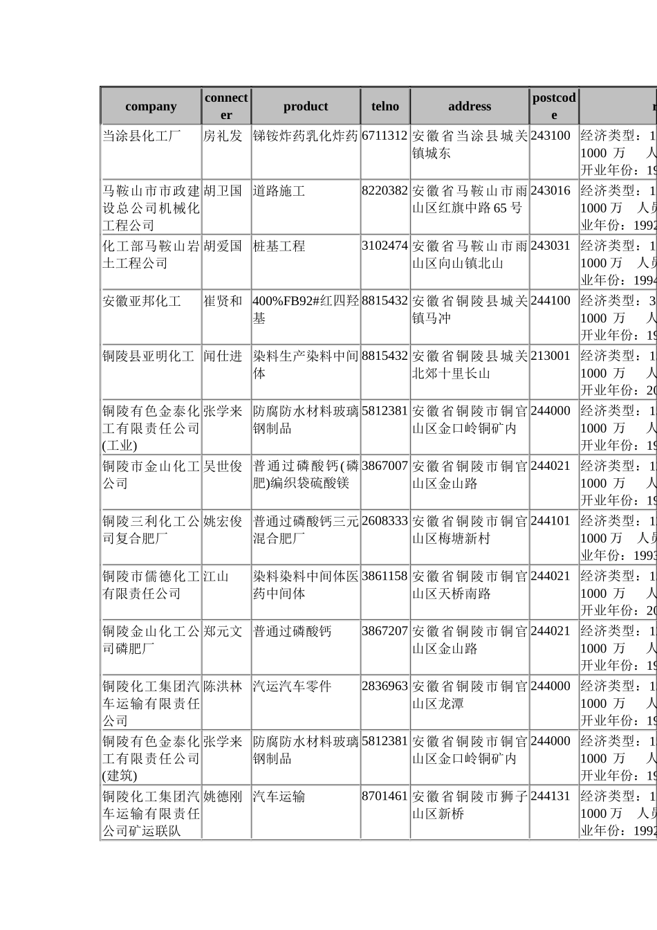 某某年中国企业名录数据_第2页